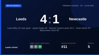 Leeds United secured a 4-1 victory over Newcastle United at Elland Road on Monday, with Dominic Calvert-Lewin, Jayden...